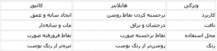 مقایسه هایلایتر با کنتور